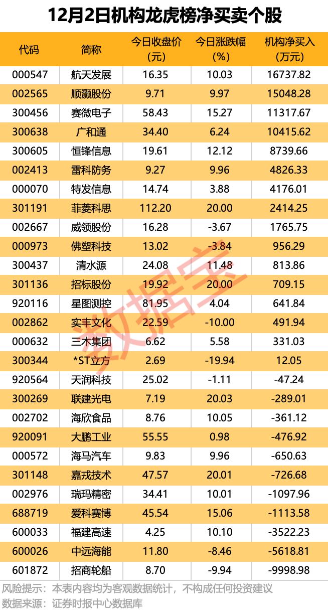 300889<strong></p>
<p>招商证券股票交易佣金</strong>,重大资产重组!4股获机构大手笔净买入