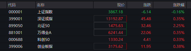 A股三大指数翻红<strong></p>
<p>证券公司商业模式</strong>，创业板涨0.65%，商业航天领涨，房地产领跌，摩尔线程走弱，港股高开高走，恒指、恒科指涨超1%，科技股普涨，有色强势