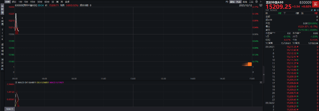 A股三大指数翻红<strong></p>
<p>证券公司商业模式</strong>，创业板涨0.65%，商业航天领涨，房地产领跌，摩尔线程走弱，港股高开高走，恒指、恒科指涨超1%，科技股普涨，有色强势