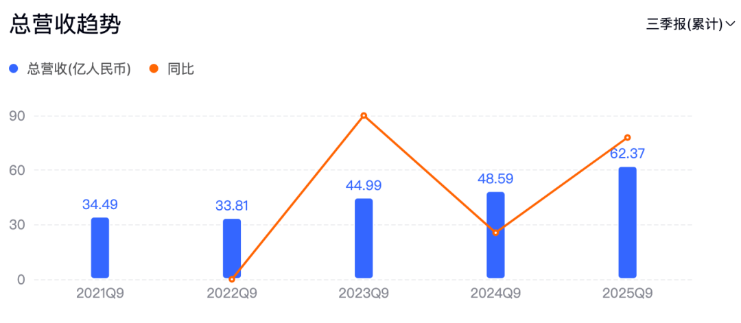 潮汕老板卖0.1克黄金<strong></p>
<p>中航证券昆明营业部</strong>,今年已进账62亿
