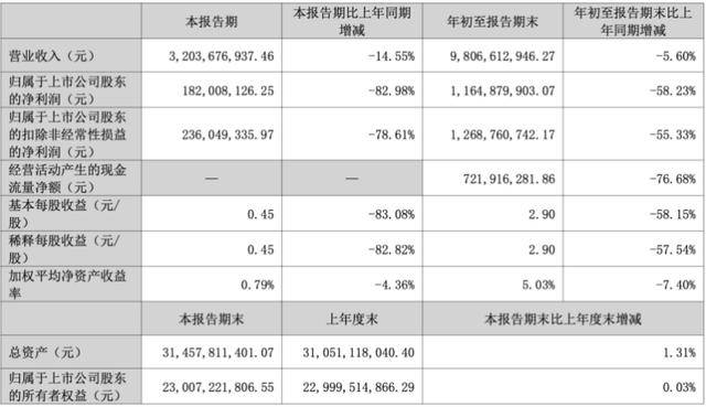 三季度净利暴跌83%后<strong></p>
<p>中航证券昆明营业部</strong>,“东北药茅”长春高新靠第七次融资续命?
