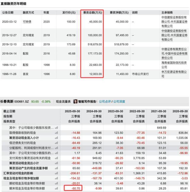 三季度净利暴跌83%后<strong></p>
<p>中航证券昆明营业部</strong>,“东北药茅”长春高新靠第七次融资续命?