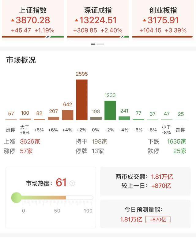 每日收评创业板指放量涨超3%<strong></p>
<p>德传附子证券投资基金</strong>,算力硬件股集体反弹,大金融午后异动拉升