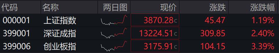 收盘丨A股三大指数集体反弹<strong></p>
<p>德传附子证券投资基金</strong>,大金融板块午后发力