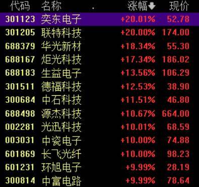 收盘丨A股三大指数集体反弹<strong></p>
<p>德传附子证券投资基金</strong>,大金融板块午后发力