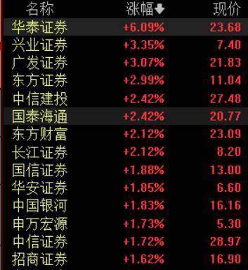 收盘丨A股三大指数集体反弹<strong></p>
<p>德传附子证券投资基金</strong>,大金融板块午后发力
