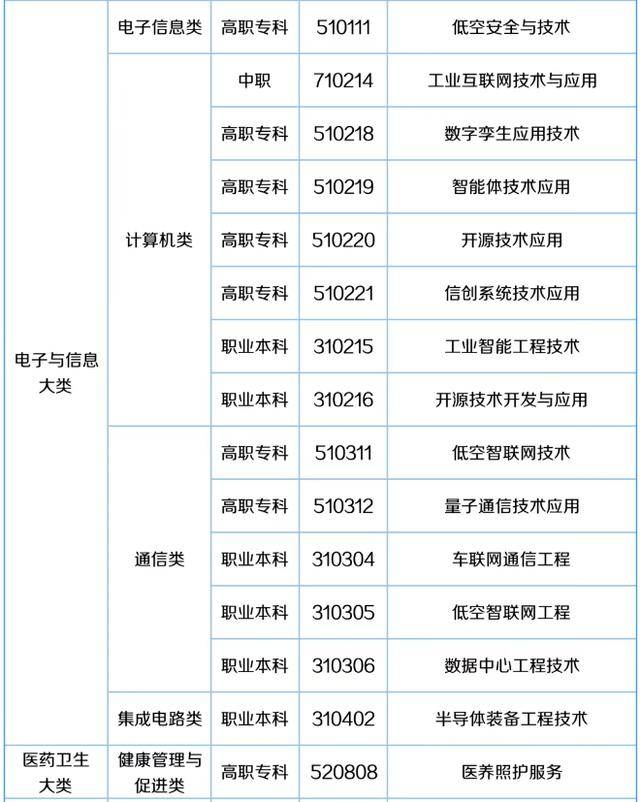 57个新专业来了<strong></p>
<p>德传附子证券投资基金</strong>！包含低空经济、养老、托育等！