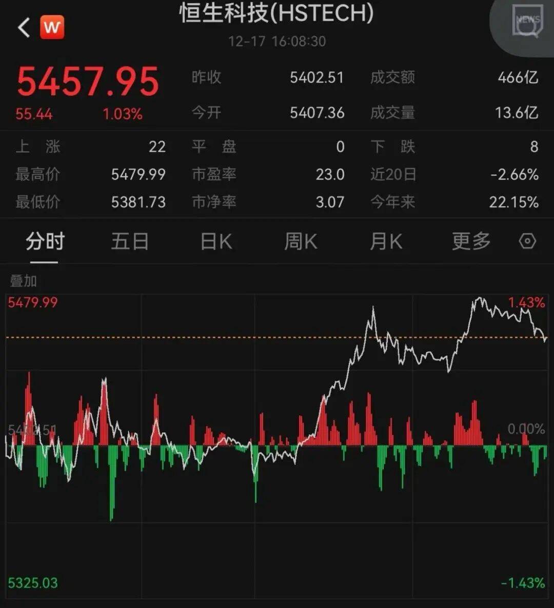 午后大反攻！张忆东：冬至前后或将利空出尽<strong></p>
<p>华西证券交易行情</strong>，现在撒种，明年一定有丰厚收获！四条主线来了