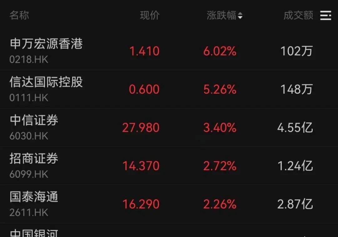 午后大反攻！张忆东：冬至前后或将利空出尽<strong></p>
<p>华西证券交易行情</strong>，现在撒种，明年一定有丰厚收获！四条主线来了