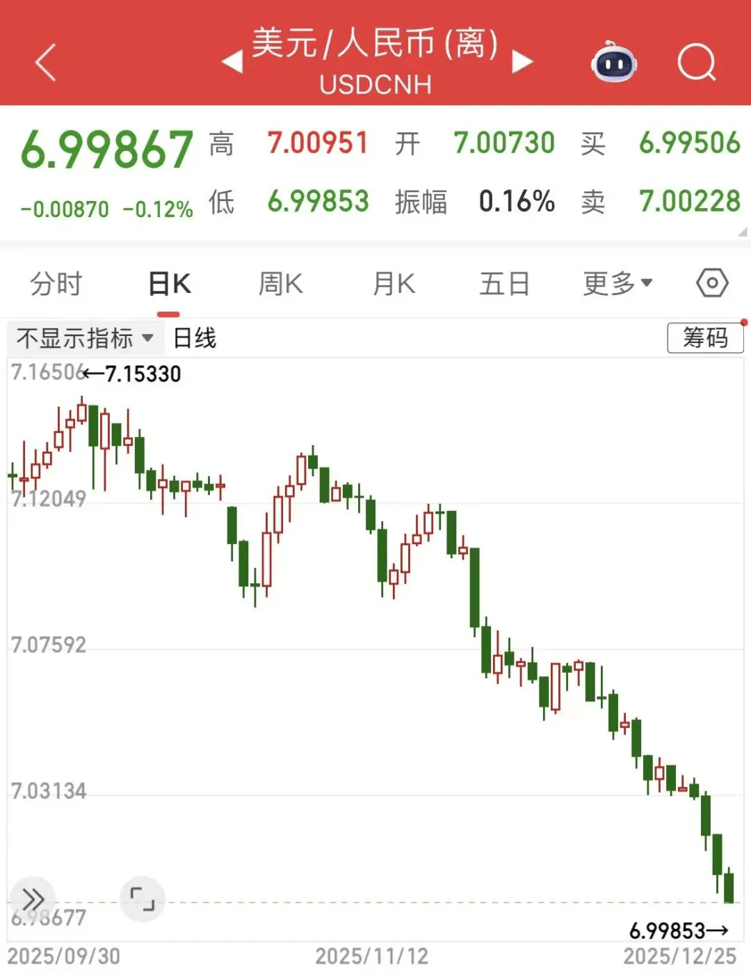 刚刚<strong></p>
<p>衢州证券公司哪家好</strong>，人民币汇率，破7！