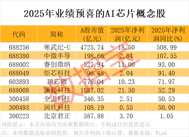 A股开门红<strong></p>
<p>光大证券 互联网金融</strong>，300442，开盘涨停！AI芯片新突破，12股获抢筹