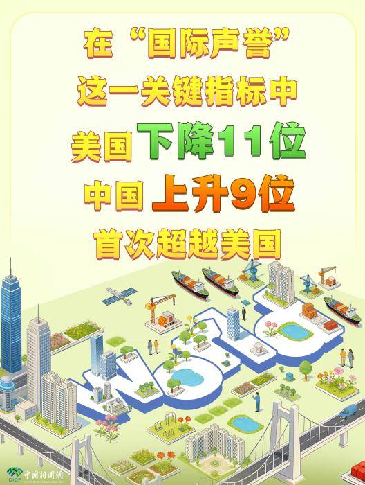 这份榜单亮了：中国上升9位<strong></p>
<p>安信证券最近研究报</strong>，美国下降11位