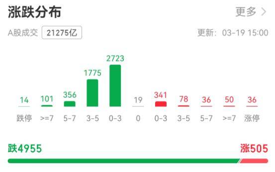 超4900只个股下跌!A股市值一天蒸发逾2万亿元<strong></p>
<p>安信证券最近研究报</strong>,牛市还能延续吗?