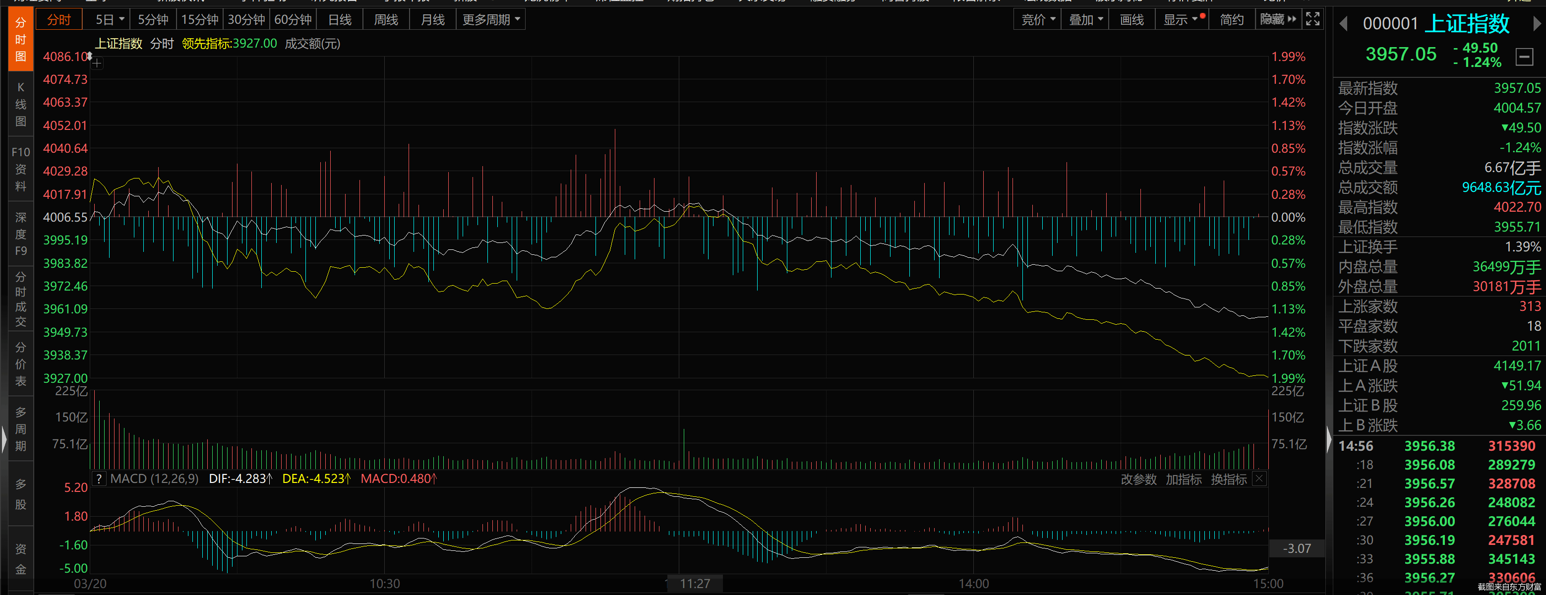 沪指跌破4000点,近4800股飘绿!A股后市怎么走