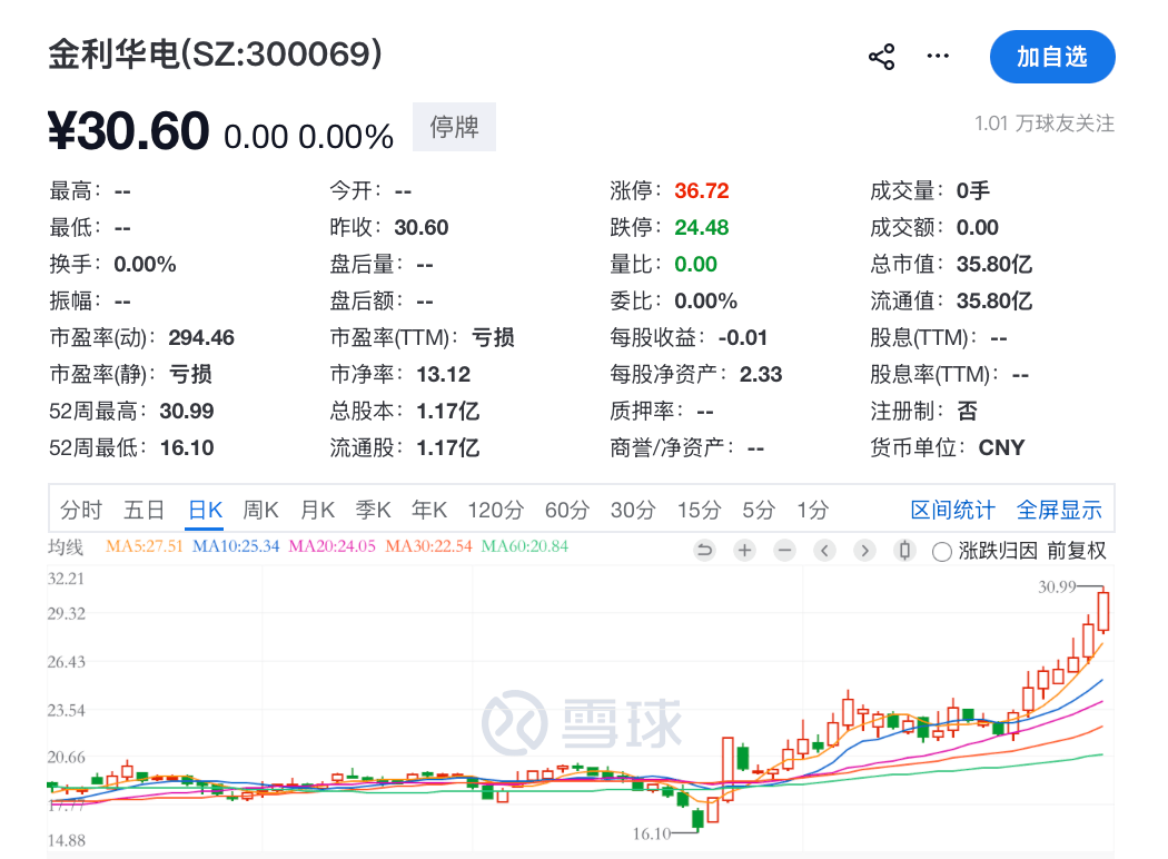 明日复牌<strong></p>
<p>证券公司员工开户</strong>，300069，重大重组来了
