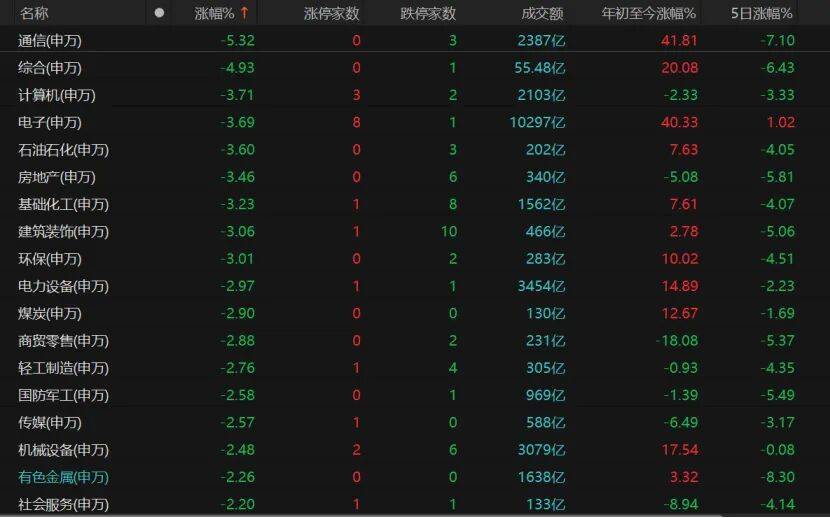 A股午后转跌<strong></p>
<p>证券公司员工开户</strong>，机构提醒：暂不宜激进加减仓